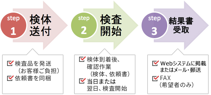 食品検査、放射能検査